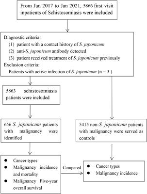 The prevalence rate, mortality, and 5-year overall survival of Schistosoma japonicum patients with human malignancy